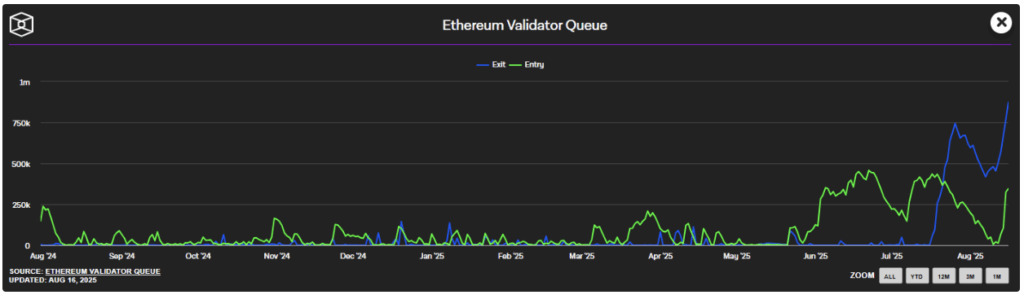 La cola de apuestas de Ethereum parece ir en aumento | Fuente: The Block