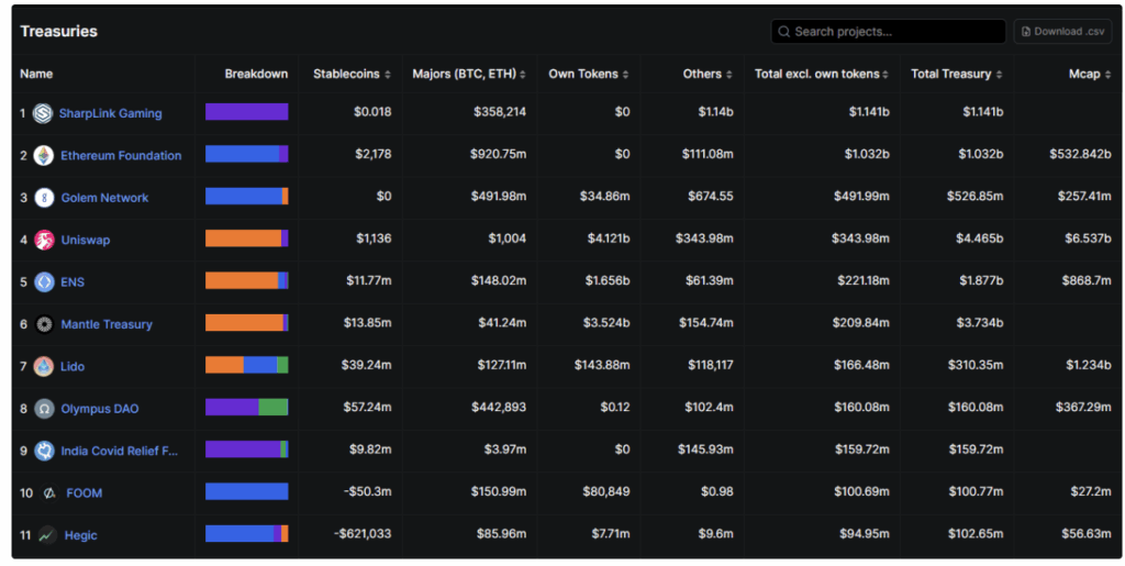 Cada vez más empresas adoptan Ethereum como activo de tesorería | Fuente: DefiLlama