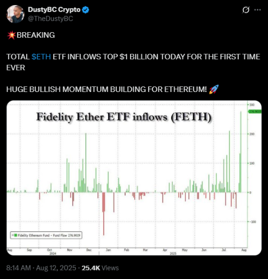 Las entradas fueron especialmente fuertes en agosto | Fuente: X