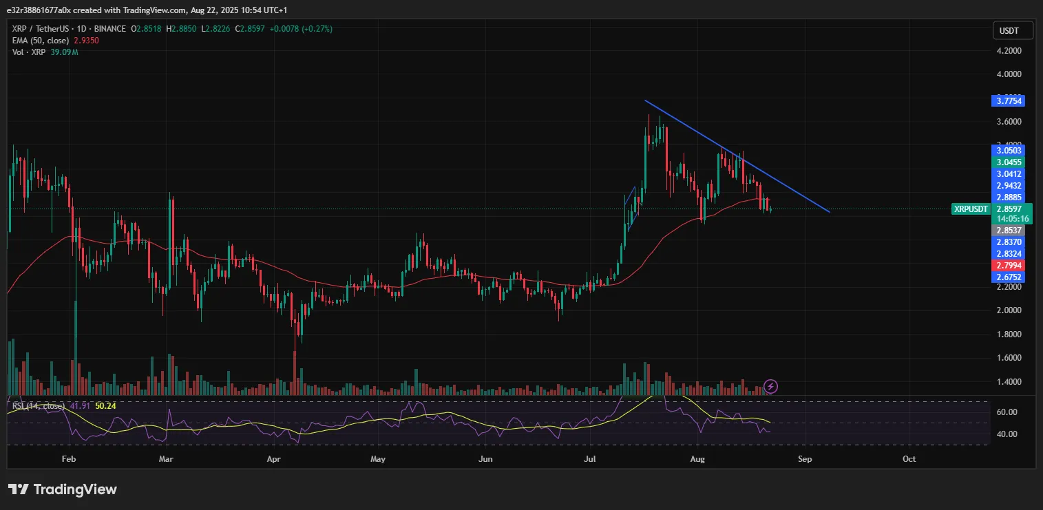 La perspectiva actual del precio de XRP con el RSI y la EMA de 50 días | Fuente: X