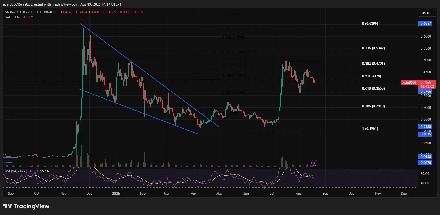 Niveles de precios importantes a tener en cuenta con Stellar | Source: X