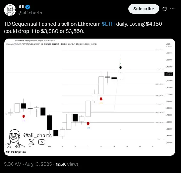 Ethereum podría estar a punto de retroceder | Fuente: X