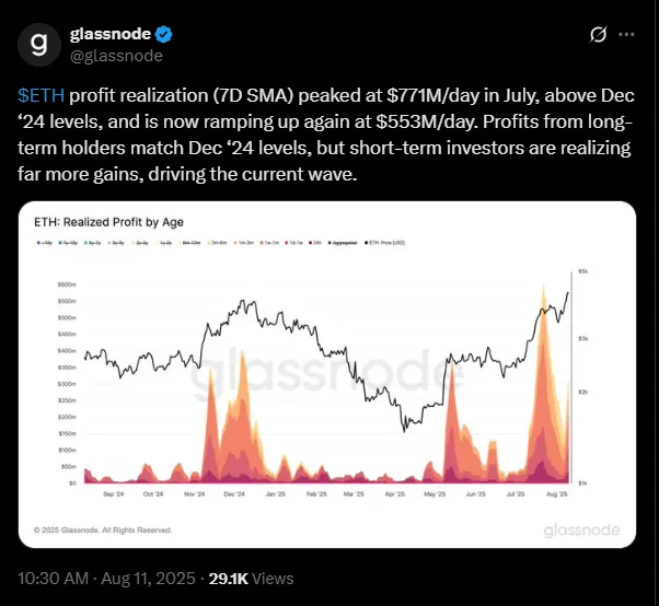 Glassnode dice que los titulares a corto plazo están vendiendo | Fuente: X