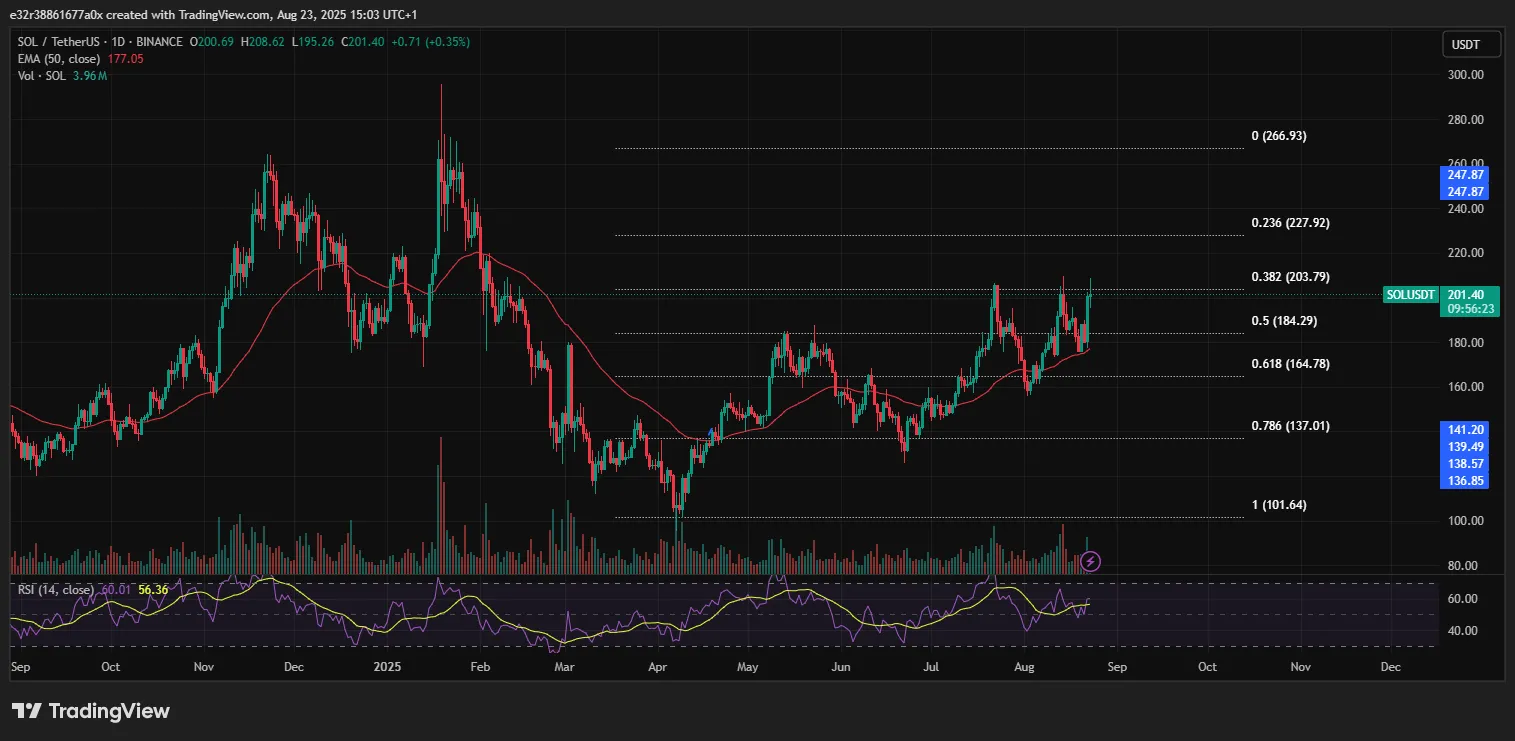 기술적 신호는 솔라나의 추가 상승을 보여줍니다 | 출처: TradingVIew