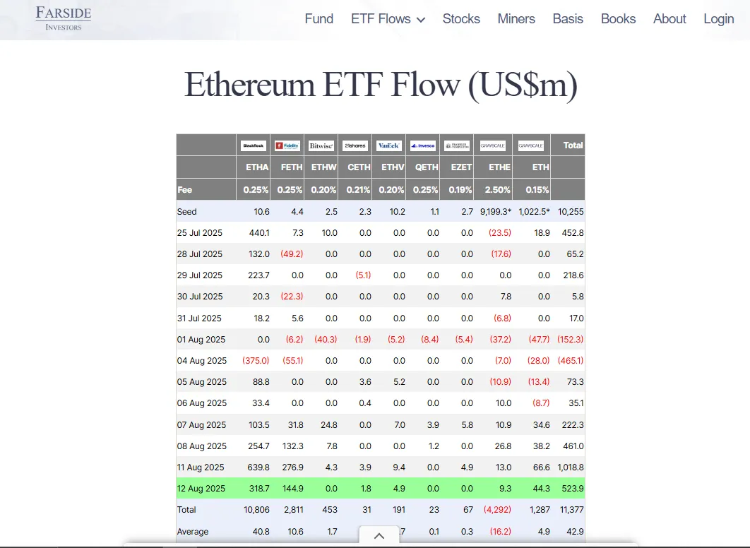 Los flujos de ETF han sido fuertes últimamente para Ethereum | Fuente: Farside Investors