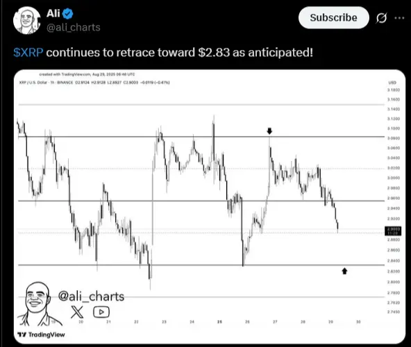 XRP continúa su tendencia hacia el nivel de precios de 0,28 dólares | Fuente: X