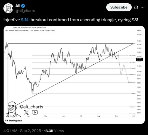 알리, INJ가 8달러를 향해 가고 있다고 말하다 | 출처: X