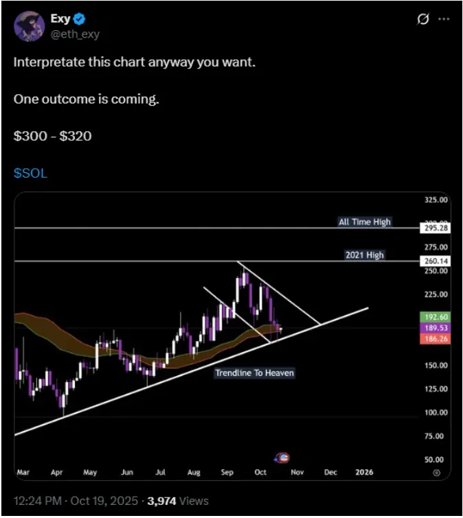 Según un analista, SOL podría alcanzar los 300 dólares | Fuente: X