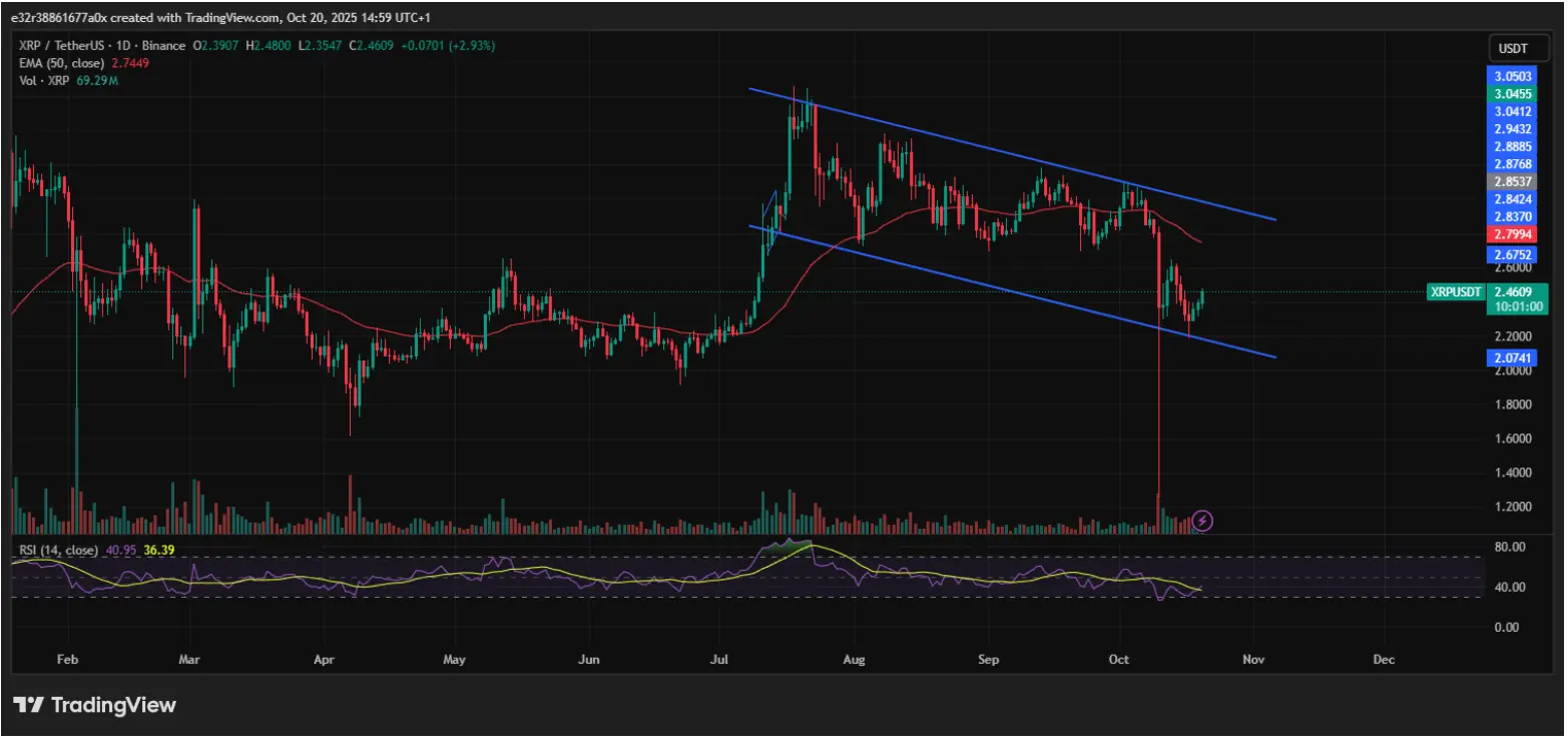 XRP está haciendo actualmente alentadores intentos de rebote | Fuente: X