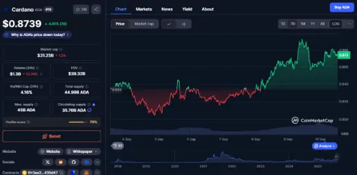 최근 ADA에서 거래량이 감소했습니다 | 출처: 코인마켓캡